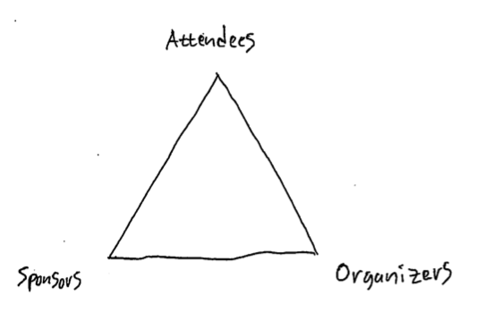 A triangle with "Attendees" at the top, "Sponsors" on the left, and
"Organizers" on the right.